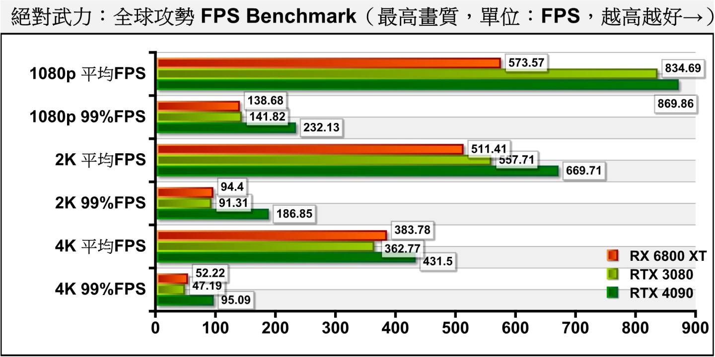 从数据可以推测Ryzen 7 7700X《绝对武力：全球攻势》的处理器效能瓶颈大约就是在FPS为870帧左右，至于在4K分辨率下，RTX 4090的平均FPS也有超过400帧的表现。