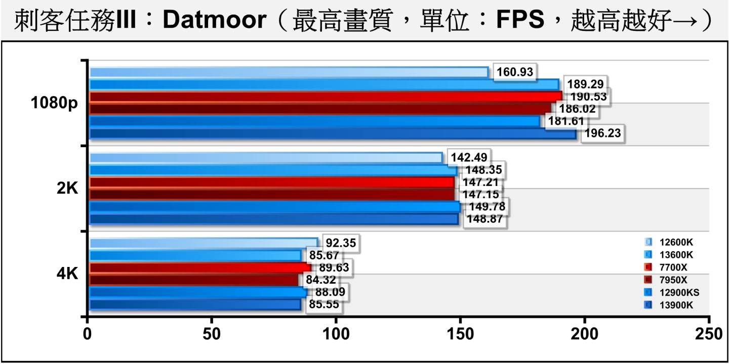 《刺客任务III》Dartmoor（达特穆尔）测试项目则包含许多枪枝射击与爆炸效果，充满物理与粒子模拟，对处理器与显卡的考验更加严苛。 Core i9-13900K在1080p分辨率也以2.99%领先第2名的Ryzen 7 7700X。