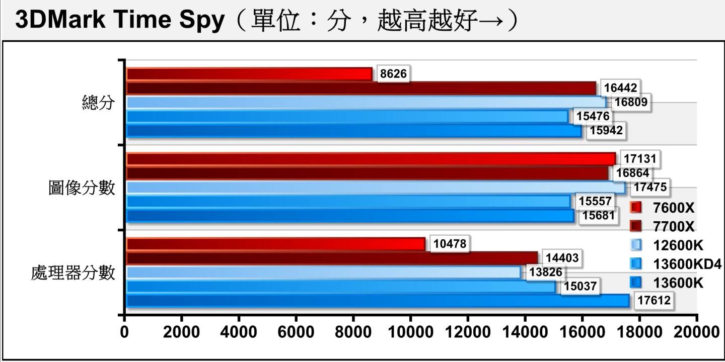 效能测试软件3DMark的Time Spy项目使用Direct X 12绘图搭配2K（2560 x 1440）分辨率。 2种内存的主要落差在于处理器分数，差距竟达14.62%，而总分相差2.92%。