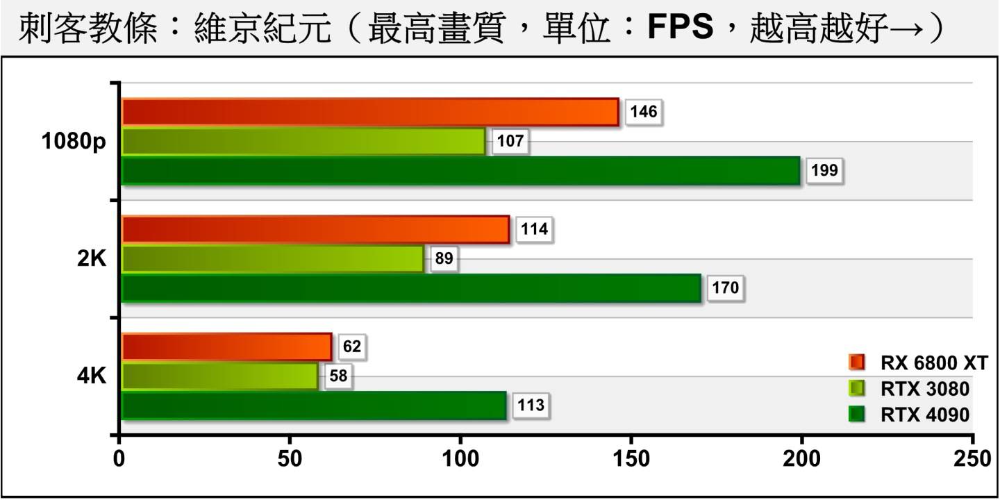 RTX 4090在《刺客教条：维京纪元》的4K分辨率中，效能表现较RTX 3080高出94.83%。