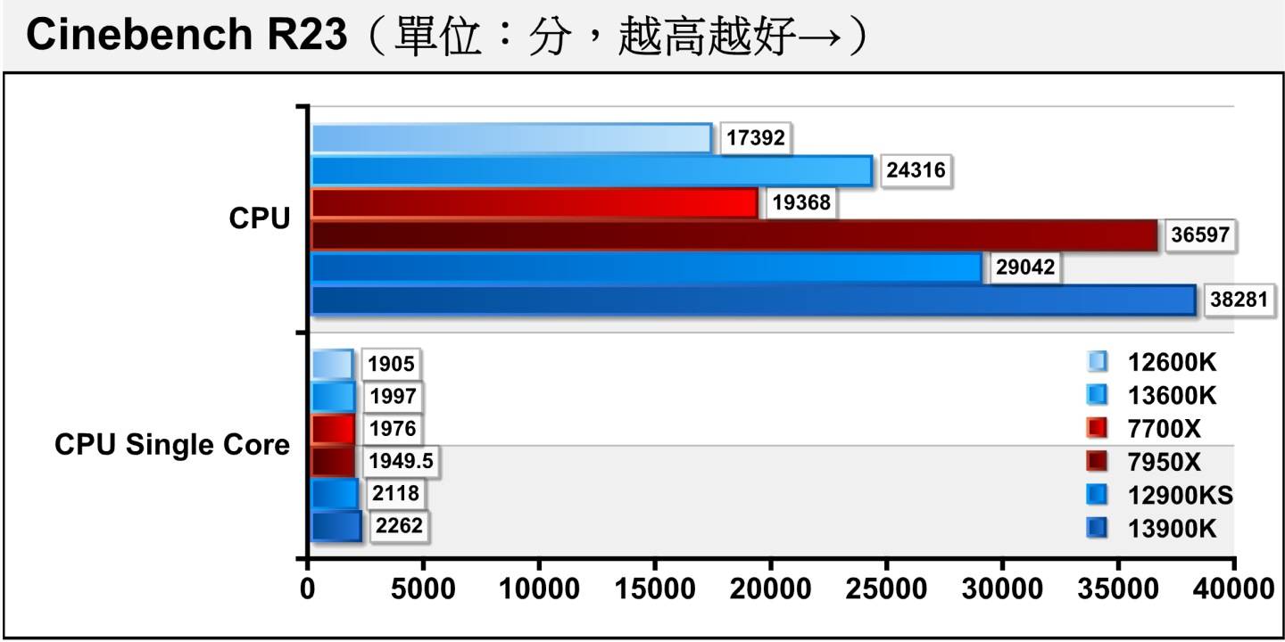 在工作负载更重的Cinebench R23处理器渲染测试中，Core i9-13900K、Core i9-12900KS分别取得单核心效能冠亚军，Core i5-13600K则拿下第3名，多核心效能部分Core i9-13900K领先Ryzen 9 7950X的差距拉开至4.6%。