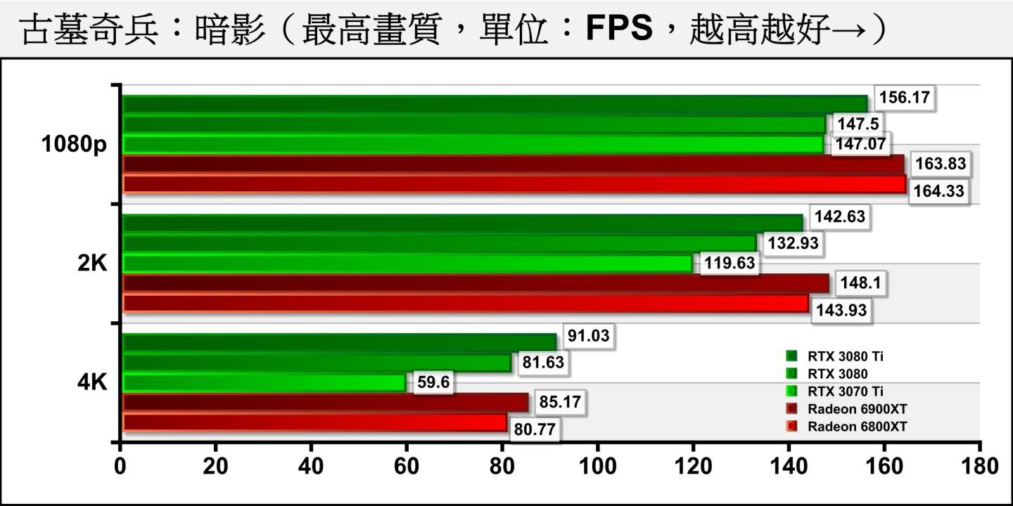 以《古墓奇兵：暗影》为例Radeon RX 6900 XT / RX 6800 XT能在关闭光线追踪的情况下，与NVIDIA的GeForce RTX 3080 Ti / RTX 3080拼得不相上下。