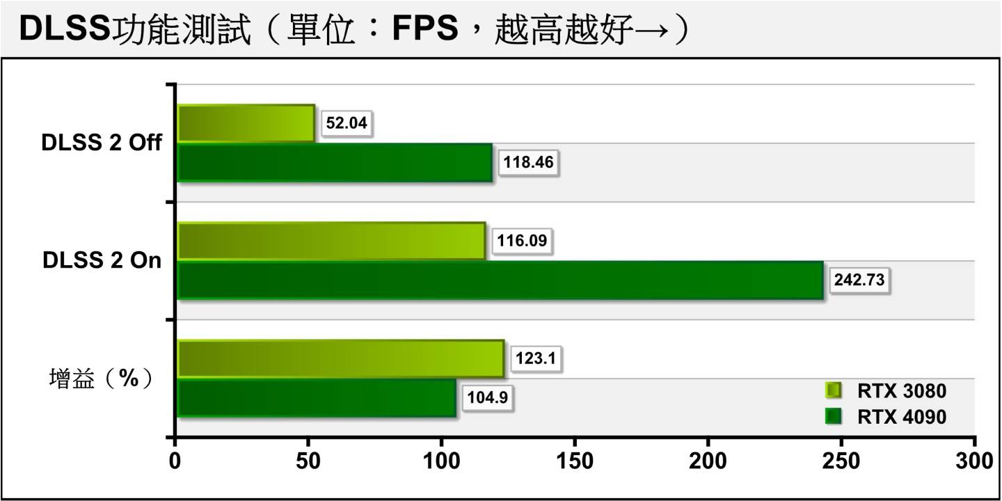 回到NVIDIA自家DLSS升频技术的主场，开启DLSS 2之后，RTX 3080、RTX 4090都有超过100%的FPS效能提升。 AMD显卡因不支持DLSS故无法进行测试。