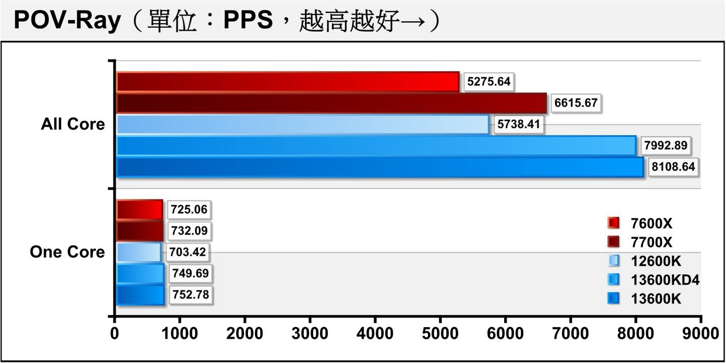 POV-Ray光线追踪渲染测试多核心项目中，DDR4平台仅落后1.43%。