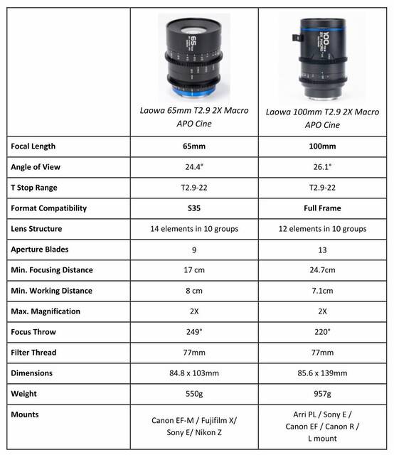 老蛙发布首款具有2倍放大率的电影镜头！ LAOWA 65mm T2.9 2X Macro APO Cine & LAOWA 100mm T2.9 2X Macro APO Cine