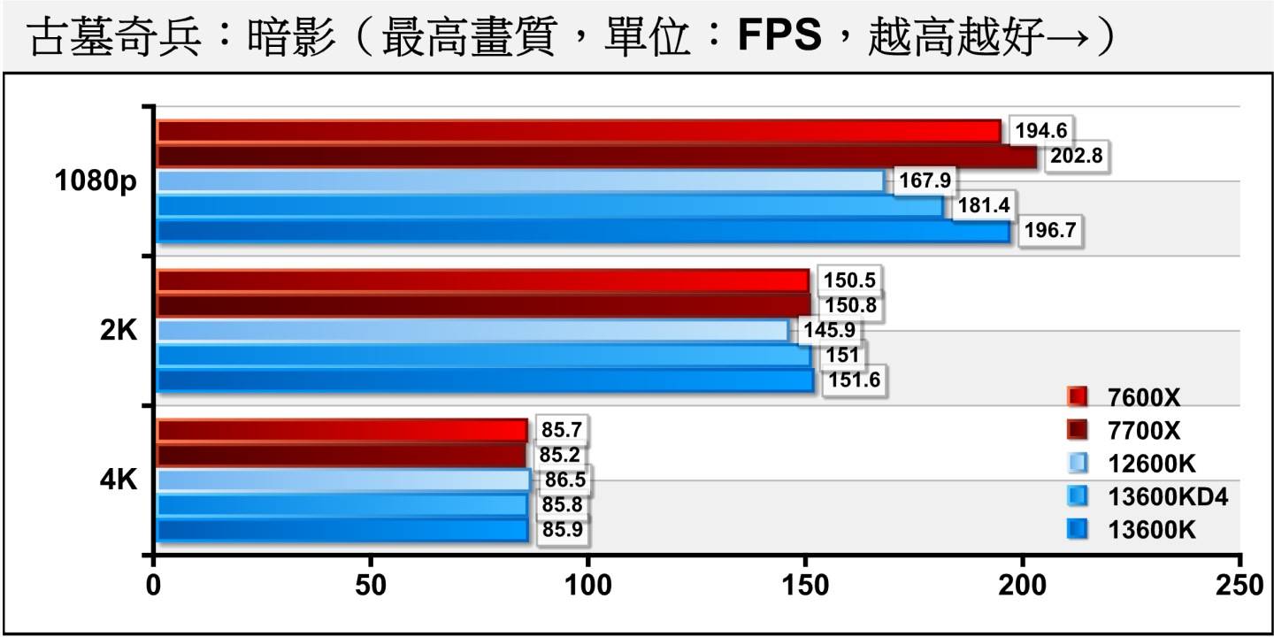 实际游戏部分先看到《古墓奇兵：暗影》，在1080p分辨率关闭光线追踪的状况下，DDR4平台以7.78%的差距落后于DDR5平台，但提升分辨率至2K、4K时，因为效能瓶颈转移到显卡上，故表现几乎相同。