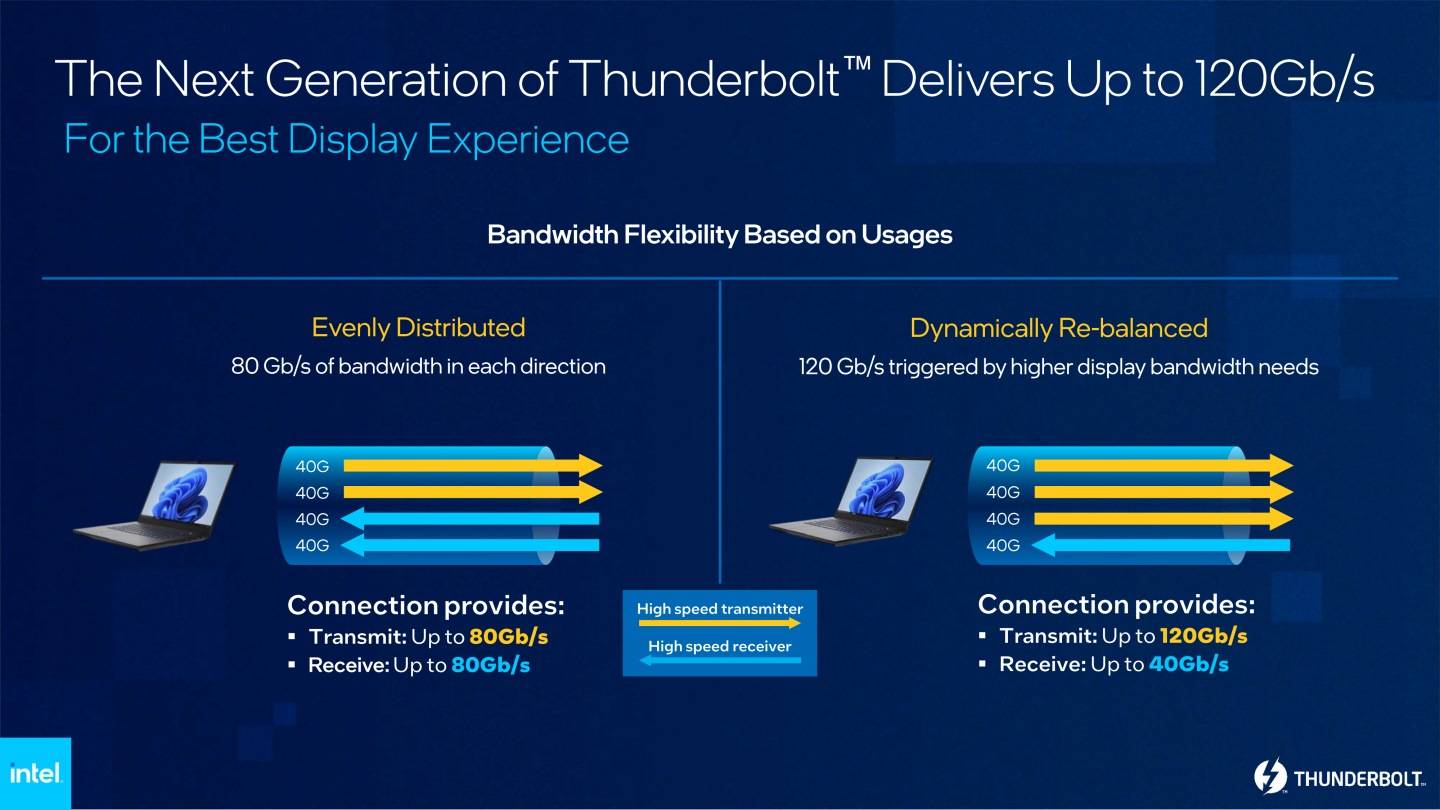 在对称传输模式下，次世代Thunderbolt能够提供双向80Gbps传输带宽。 而非对称传输模则可让发送带宽上调至120Gbps，能够支持更高分辨率与更新频率的影音输出。