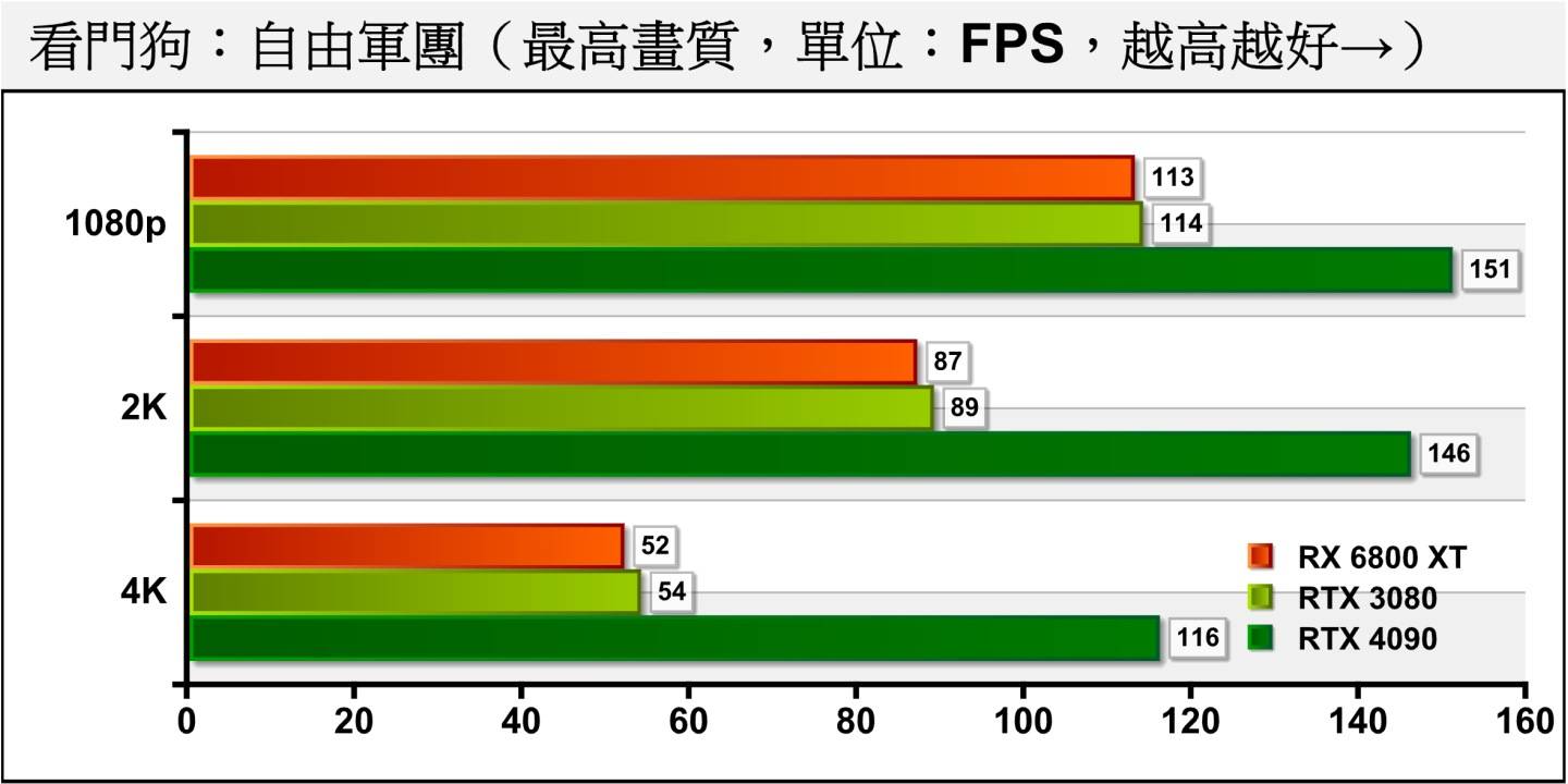 在不使用光线追踪的情况下，RTX 4090的效能在《看门狗：自由军团》领先RTX 3080达到1倍以上。