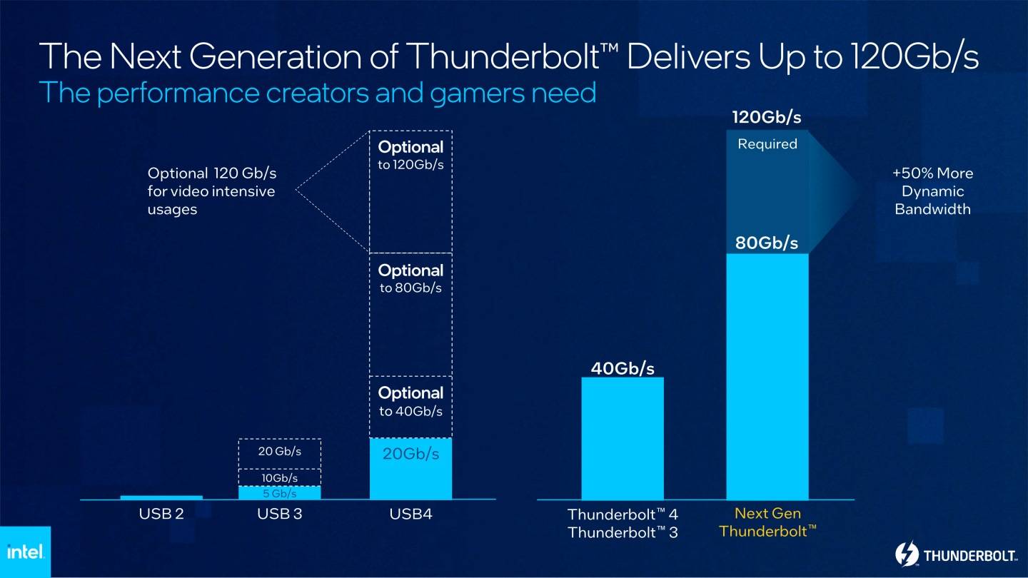 次世代Thunderbolt的80Gbps传输带宽为前代Thunderbolt4的2倍，也比USB 3.x世代USB 3.2 Gen 2x2的20Gbps最高带宽高出许多。