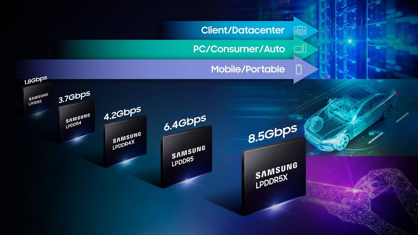 Samsung 发布全球最快LPDDR5X DRAM，访问速度达到8.5Gbps