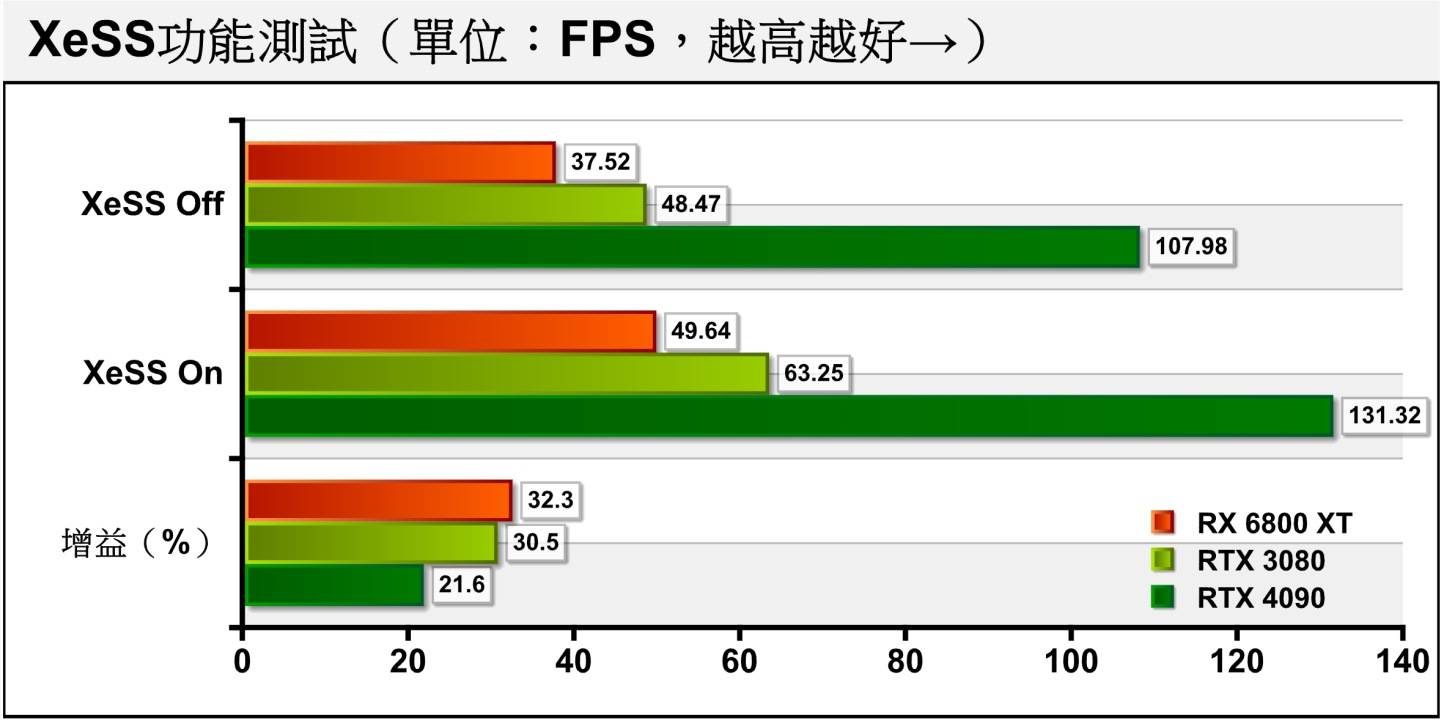 Xess功能测试是3DMark最新加入的项目，它可以用于测试Intel提出的Xess升频技术所带来的性能增益。 AMD与NVIDIA的表现落差不大，但RTX 4090透过升频提高的FPS效果最不显著。