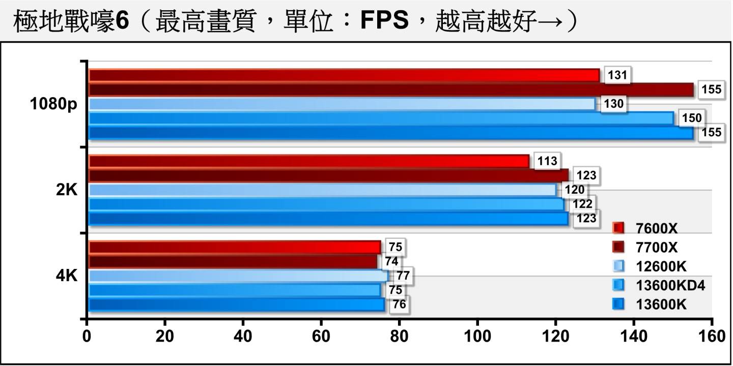 《极地战嚎6》由于绘图负担较低，所以1080p分辨率的效能瓶颈主要发生在处理器，DDR4平台在1080p分辨率的差距为3.55%，但仍因核心数量优势而领先Ryzen 5 7600X。