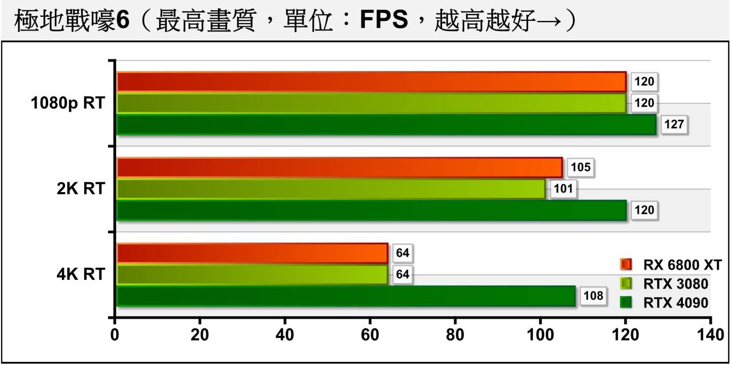 《极地战嚎6》开启光线追踪后，RTX 4090还是能在4K分辨率提供破100帧的平均FPS。