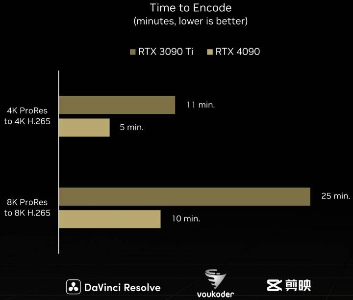 根据官方提供的测试数据，GeForce RTX 4090的编码速度比GeForce RTX 3090 Ti高出1倍以上。