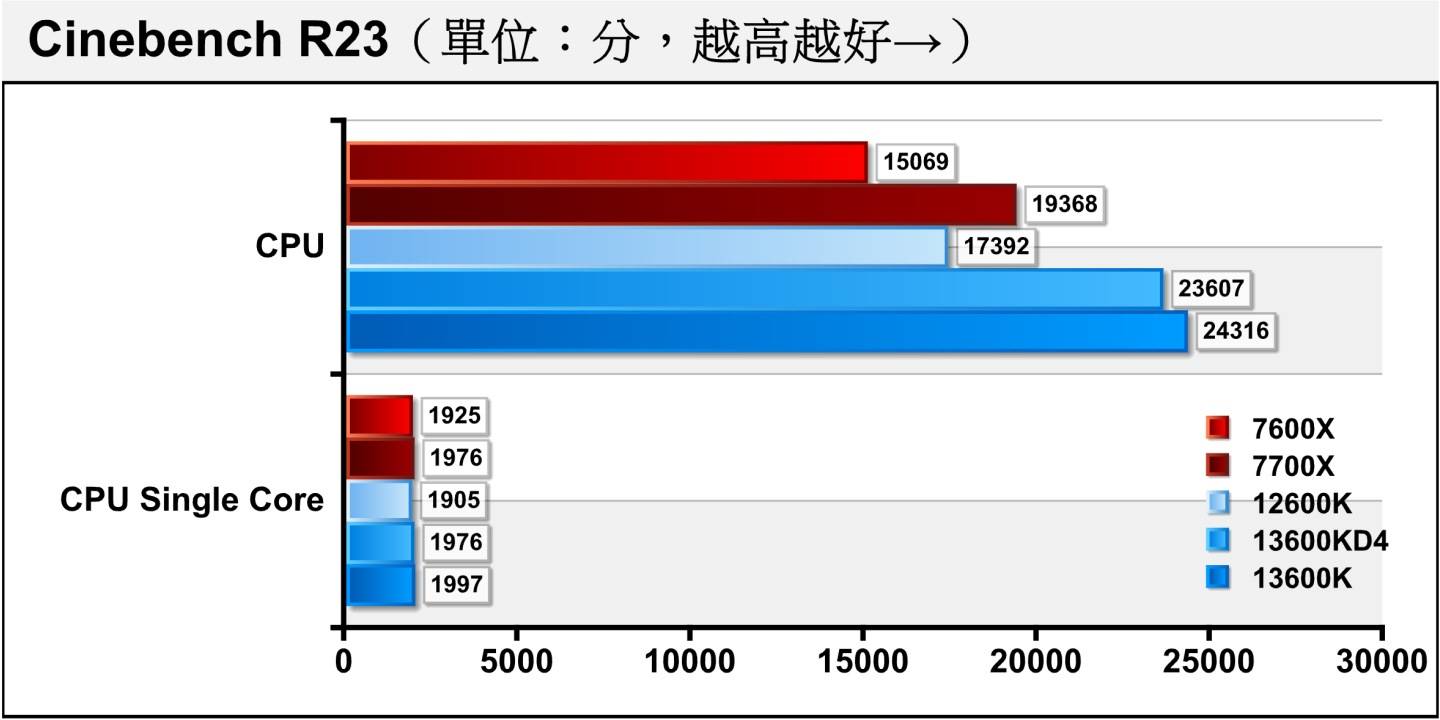 在增加运算负荷的Cinebench R23中，DDR4平台在多核心项目的落后扩大至2.91%。