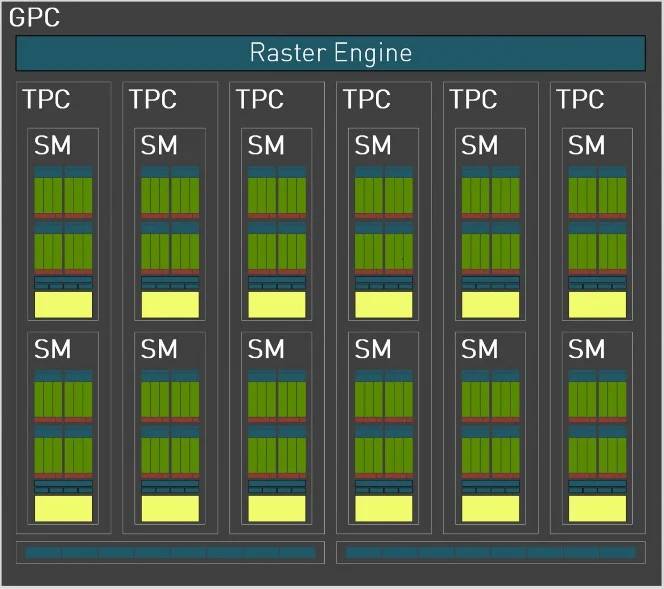 Ada Lovelace GPU 的 GPC 框架设计。