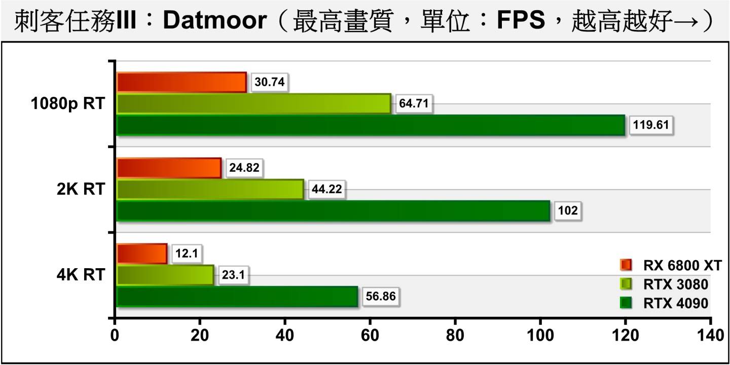 至于负担较重的Dartmoor项目加上光线追踪，RTX 4090的平均FPS为56.86帧，略低于60帧门槛，不过这种幅度的落后可以透过G-Sync增强同步功能弥补，达到目视与60帧无差别的游戏体验。