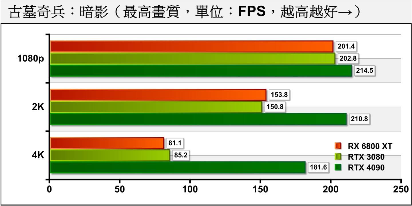 从数据中可以推测，《古墓奇兵：暗影》的处理器效能瓶颈大约在FPS为215帧左右，RTX 4090在2K分辨率已经快要碰到瓶颈。