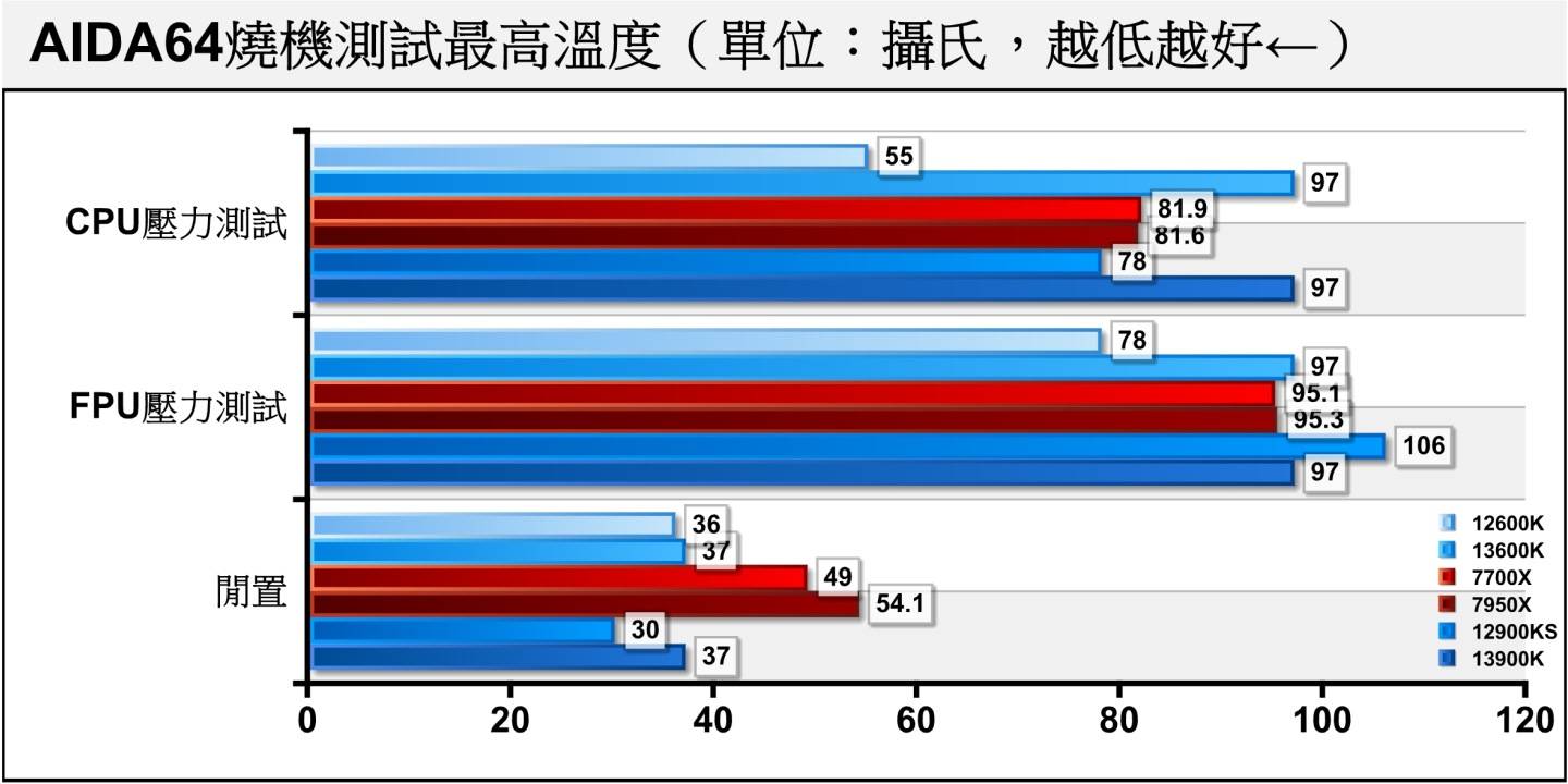 使用AIDA64进行烧机测试，最高温度部分可以看到的Core i9-13900KFPU烧机温度低于Core i9-12900KS，但闲置时温度较高。