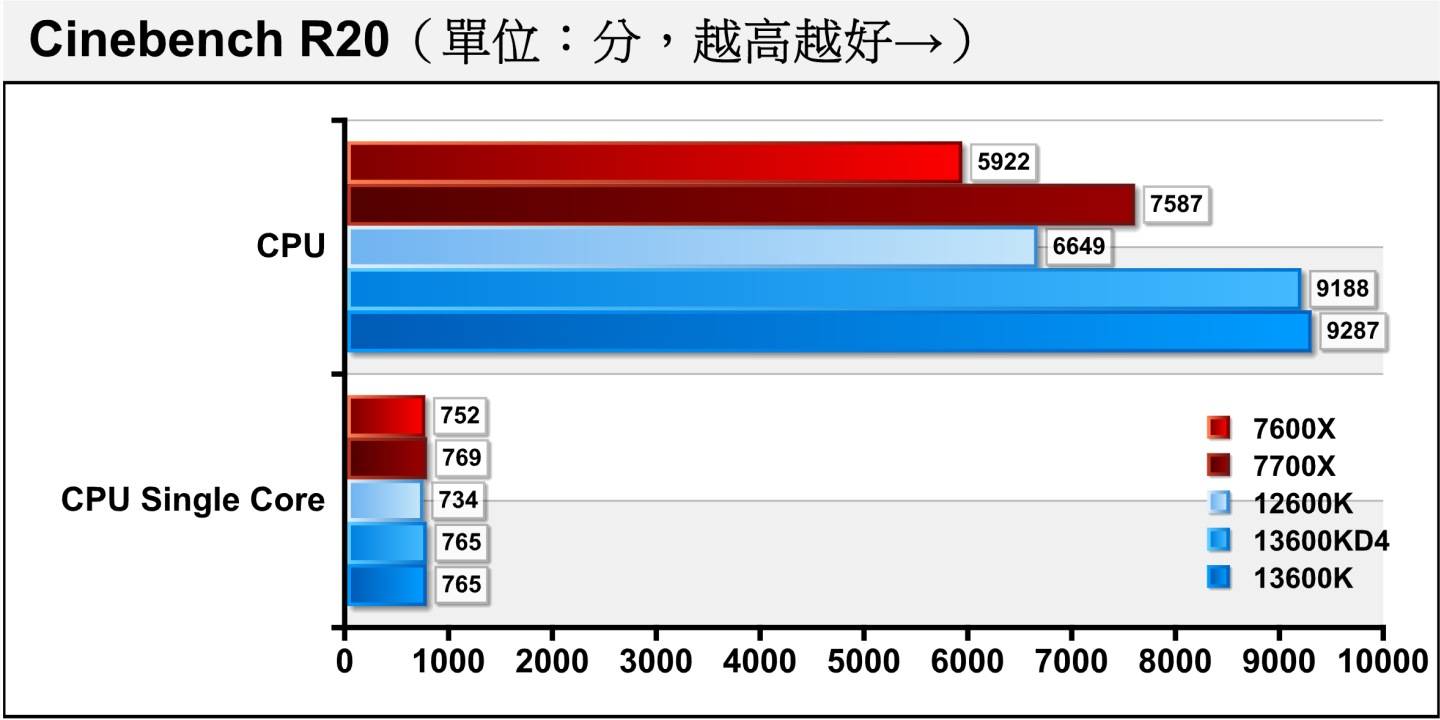 在Cinebench R20处理器渲染测试中可以看到，2种内存对单核心性能影响不大，但随着启用多核心后数据吞吐量增加，让速度较慢的DDR4落后1.07%。