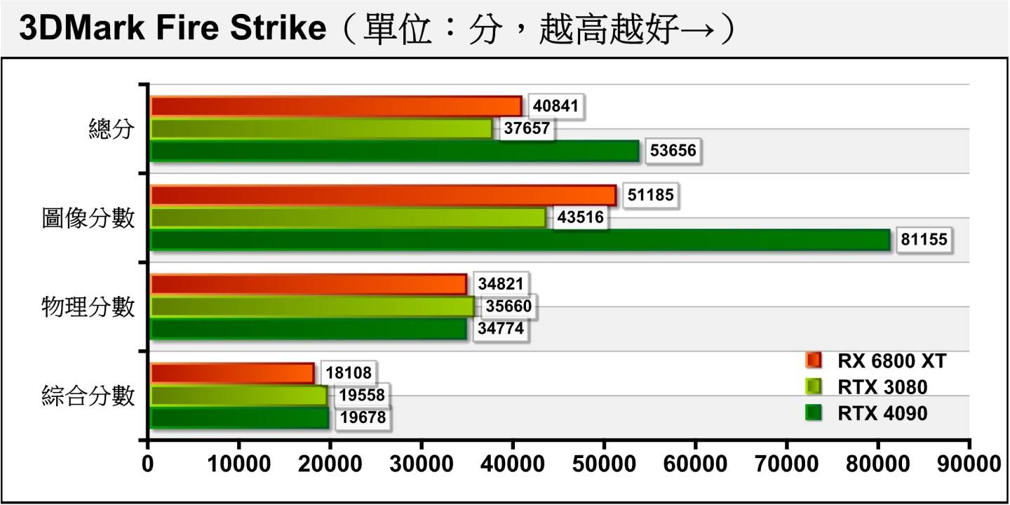 3DMark Fire Strik采用Direct X 11绘图API搭配1080p分辨率（1920 x 1080），由于各张显卡都搭配一样的处理器，所以物理分数会相当接近，图像分数部分无疑是由RTX 4090大幅领先。