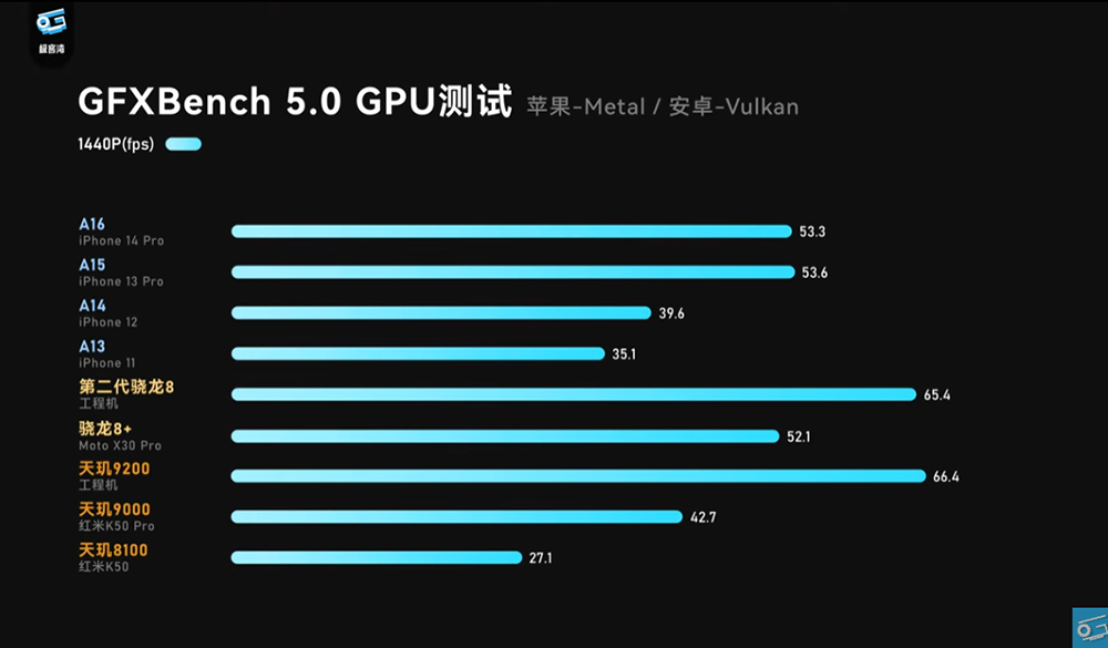 高通 Snapdragon 8 Gen 2 实测视频现身！ GPU 性能超越 A16，功耗还比天玑 9200 低很多 - 电脑王阿达