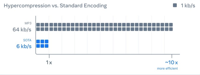 比MP3档案还小10倍，Meta开源全新音频压缩技术 EnCodec