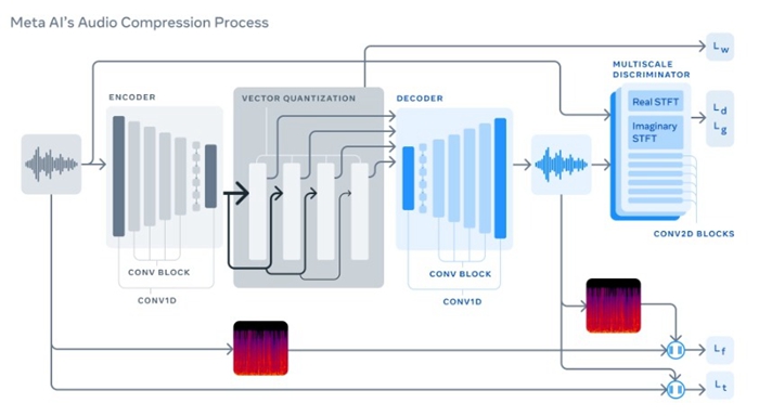 比MP3档案还小10倍，Meta开源全新音频压缩技术 EnCodec