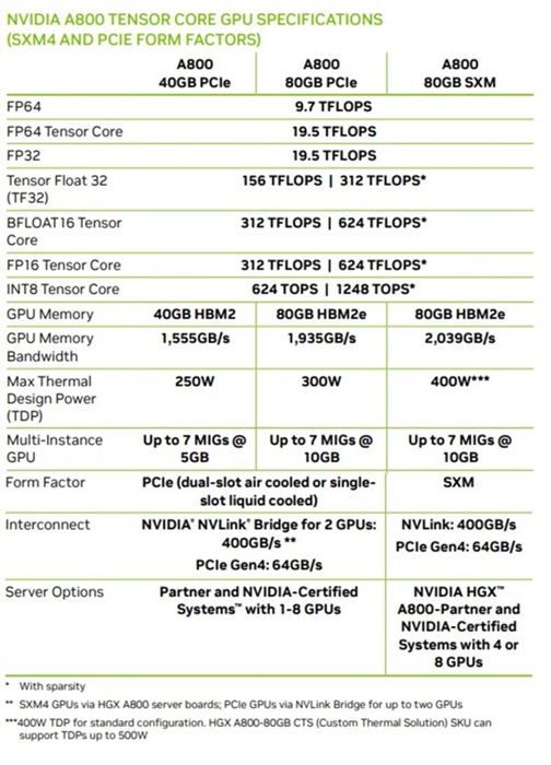 美国禁令下，NVIDIA打造的这款特供版A800 GPU，规格如何？