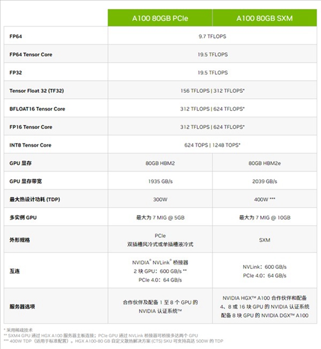 美国禁令下，NVIDIA打造的这款特供版A800 GPU，规格如何？