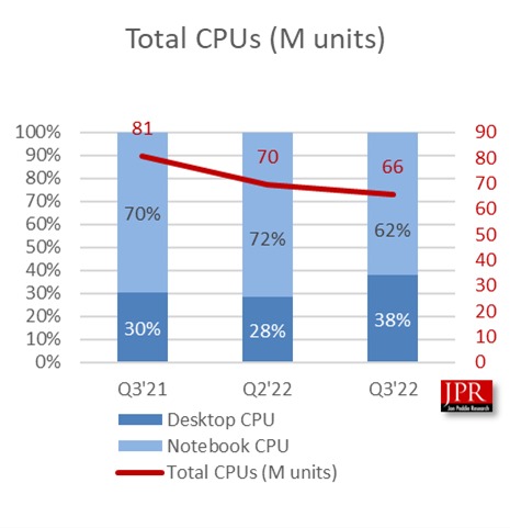 显示卡真的卖不动了！ 2009年以来出货衰退最惨