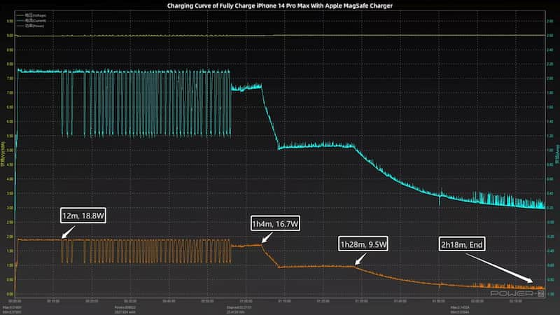 iPhone 14 Pro MagSafe 高功率输出维持时间更长