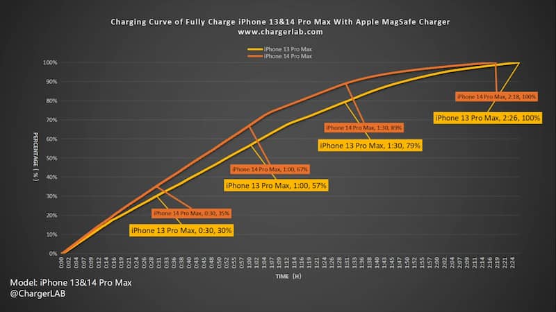 MagSafe 总充电时间差距不大