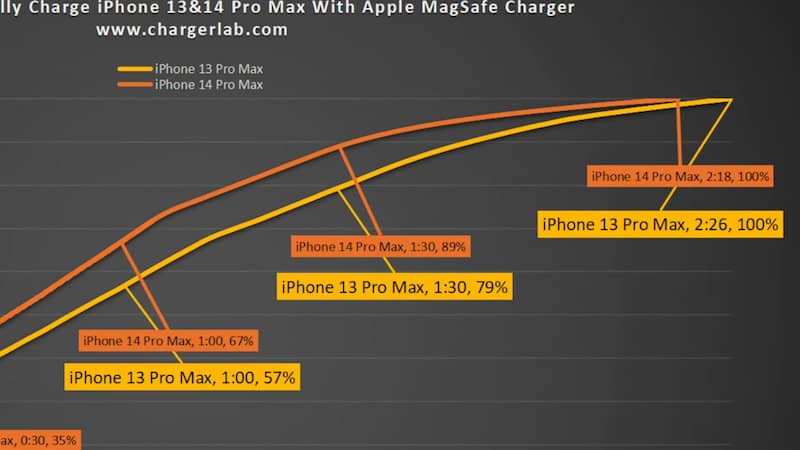 iPhone 14 Pro 在 MagSafe 无线快充速度最高10%差距