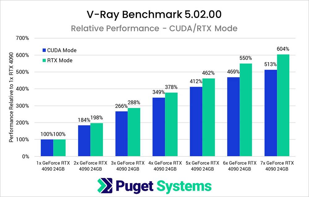 国外实测电脑里装7张NVIDIA RTX 4090显卡，不仅性能超猛，功耗更将近3000W -计算机王阿达