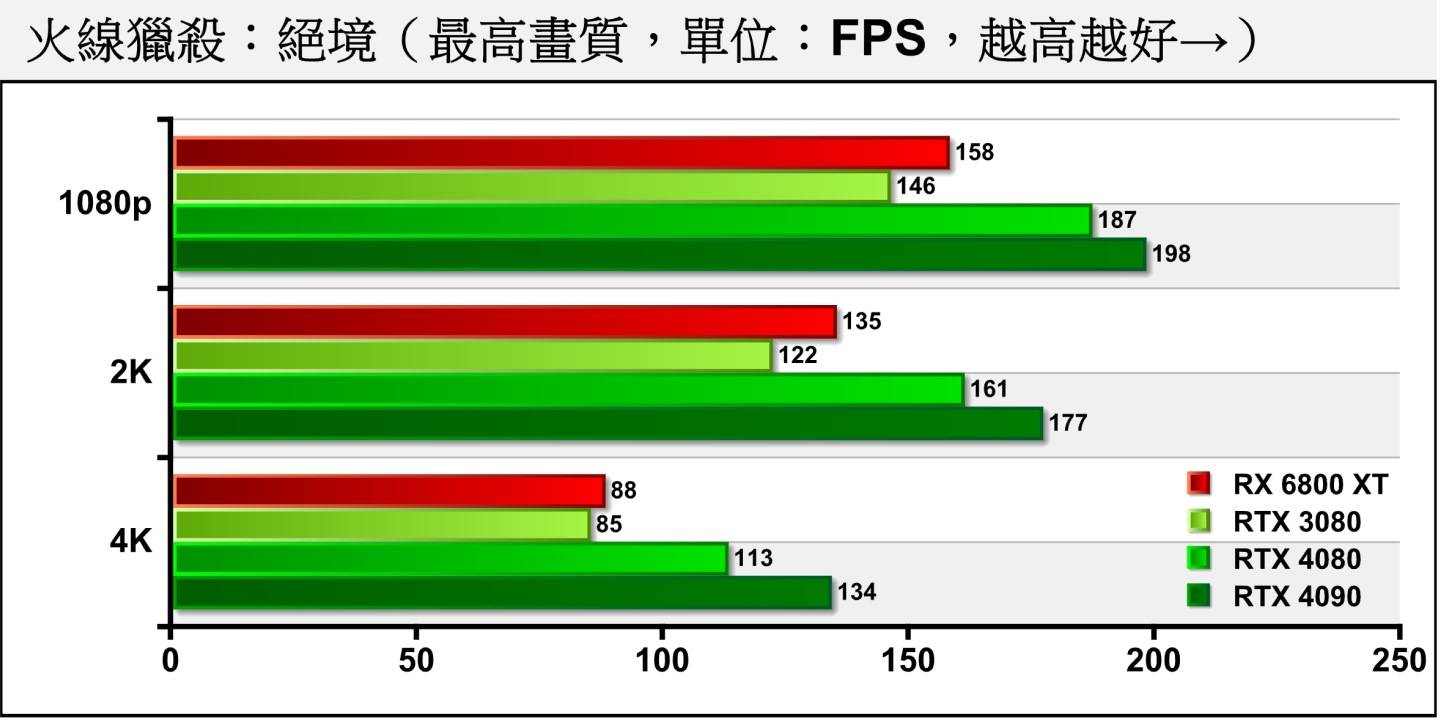 在《火线猎杀：绝境》中，RTX 4080在各分辨率的FPS都能超过100帧。