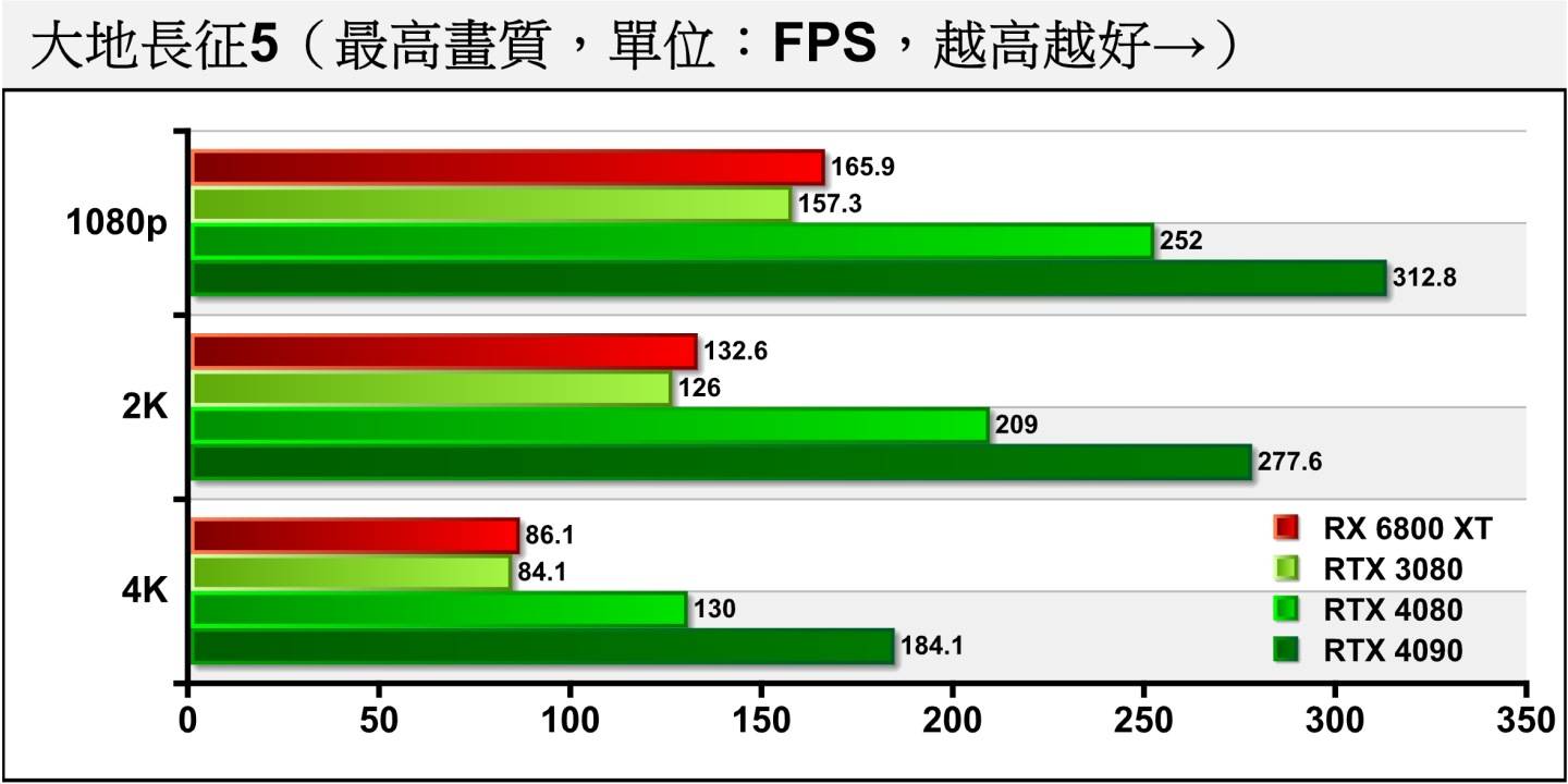 《大地长征5》关闭光线追踪的情况下，RTX 4080在4K分辨率的效能领先RTX 3080达到53.98%。