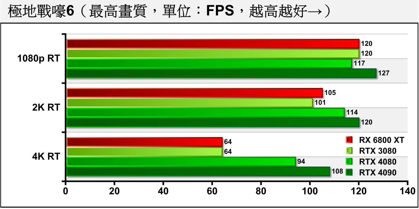 《极地战嚎6》开启光线追踪后，RTX 4080在1080p分辨率的表现比较不好，但随着分辨率提高，还是能跟RTX 3080拉开差距。