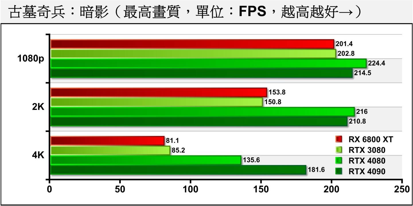 《古墓奇兵：暗影》的处理器效能瓶颈大约就在FPS为215~225帧的区间，所以造成RTX 4080 / 4090在1080p与2K分辨率的表现几乎相同，互有输赢的部分可以归因于误差。 但是将分辨率提高到4K后，就可以拉开差距。