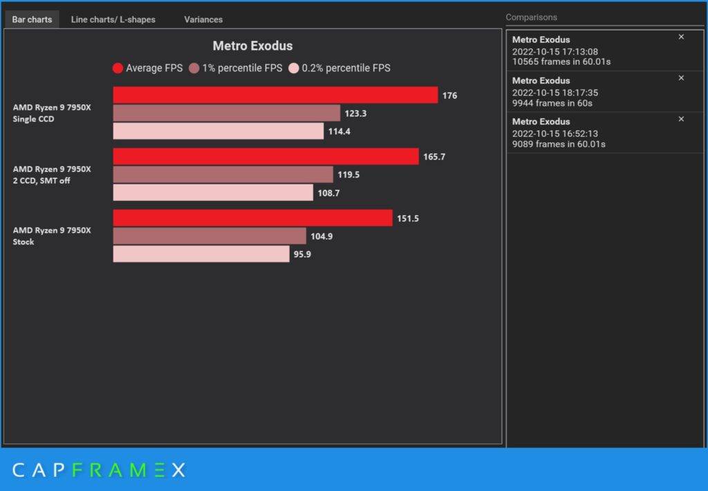 Windows 11系统下Ryzen 7000游戏性能降低？AMD否认：是游戏没优化的问题