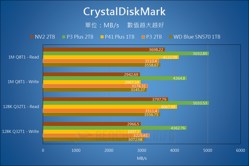 Kingston NV2 PCIe 4.0 NVMe SSD - Benchmark (10)