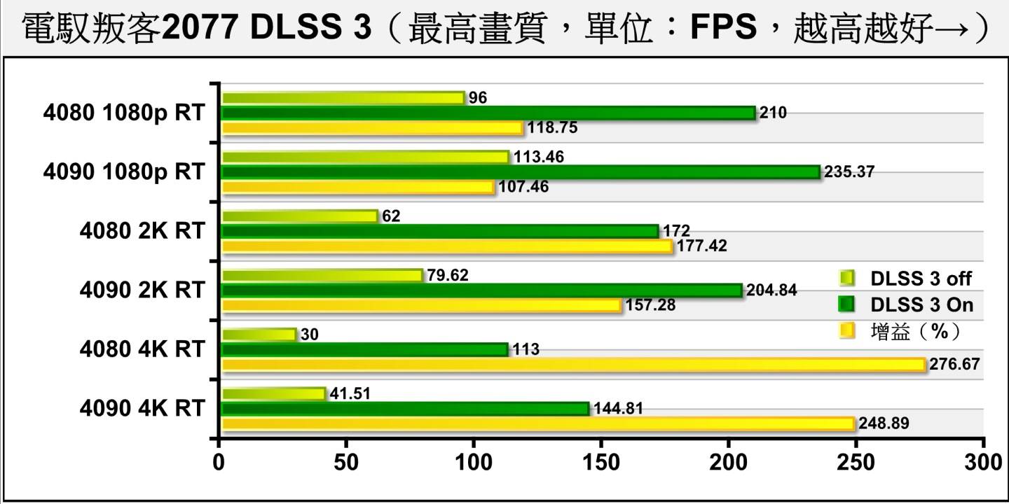 开启DLSS 3升频功能后，RTX 4080在4K分辨率下FPS有高达113帧的表现，可以带来流畅的游戏体验。