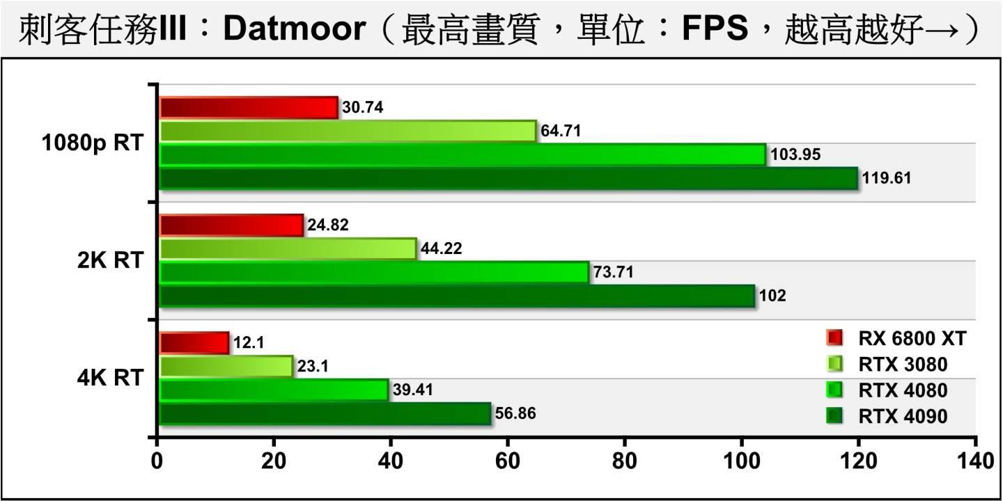 Dartmoor项目开启光线追踪后，RTX 4080在各分辨率领先RTX 3080的幅度约为60.63~70.61%。