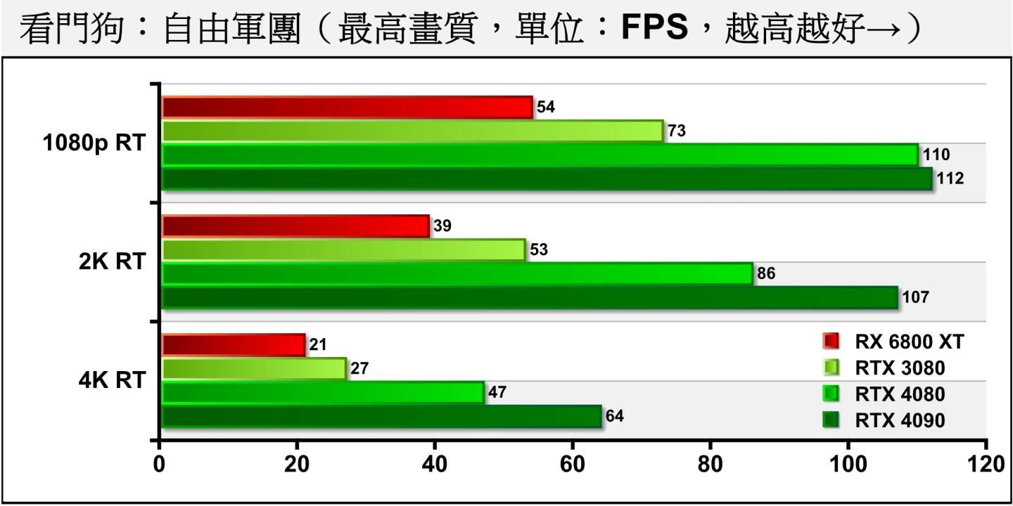 开启光线追踪后，RTX 4080在各分辨率的表现大约领先RTX 3080达50~74.07%。