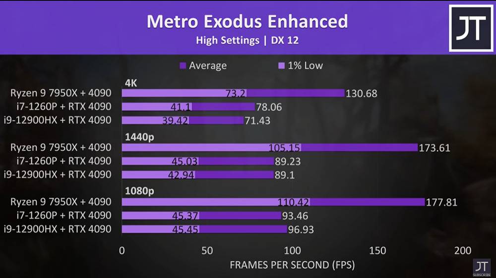 国外YouTuber实测RTX 4090搭配eGPU显卡外接盒，游戏效能损失50%-计算机王阿达