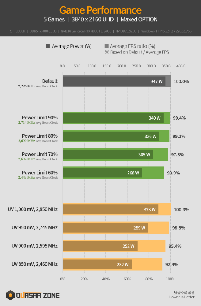 实测显示RTX 4090限制TDP功耗一半时，效能只有下降8%- 电脑王阿达