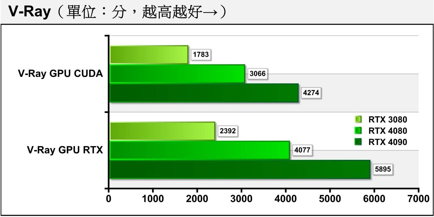 V-Ray是由Chaos Group公司所开发3D图像渲染应用程序。 基本上在2种测试项目中RTX 4080的成绩大约比RTX 3080高出70%，而RTX 4090又比RTX 4080高出40~45%。