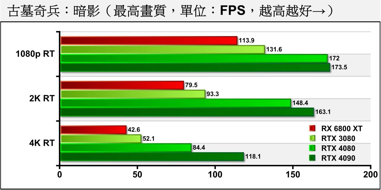 《古墓奇兵：暗影》开启光线追踪后，RTX 4080的平均FPS领先RTX 3080约62%，而落后RTX 4090约28.54%。