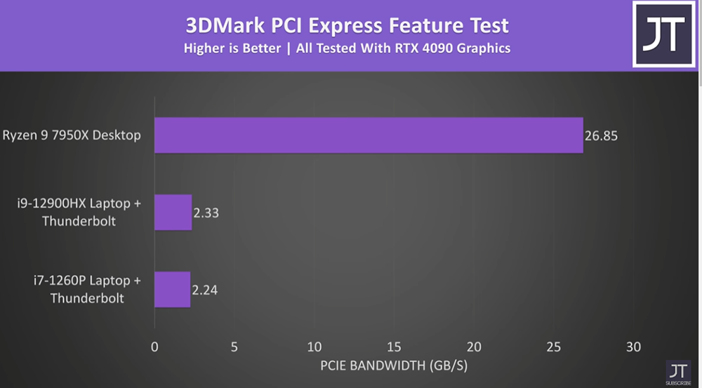 国外YouTuber实测RTX 4090搭配eGPU显卡外接盒，游戏效能损失50%-计算机王阿达