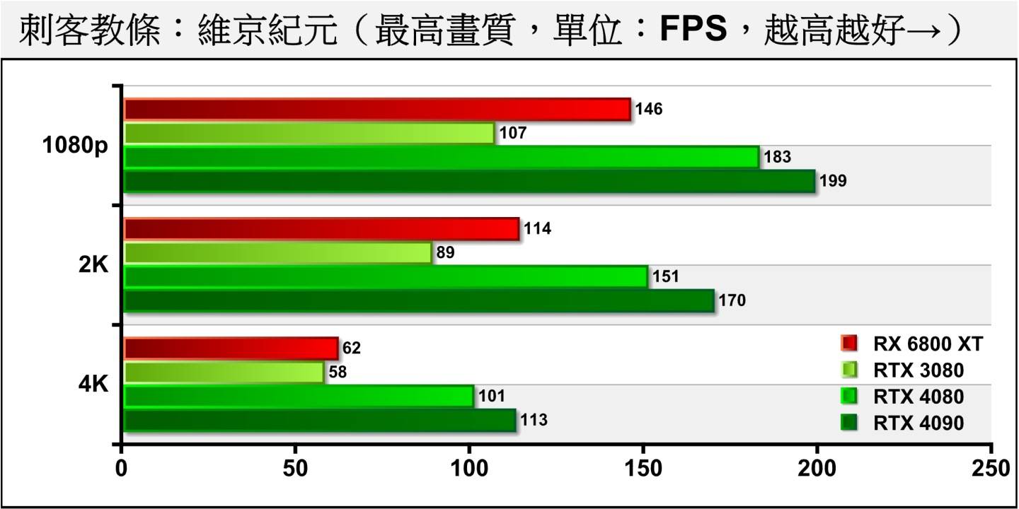 在《刺客教条：维京纪元》中，RTX 4080一样能将各分辨率的FPS扛过100帧。